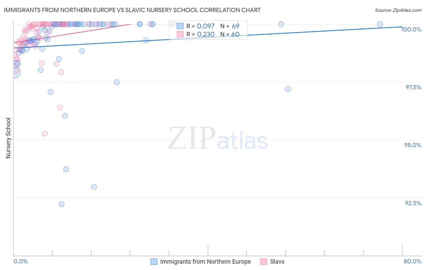 Immigrants from Northern Europe vs Slavic Nursery School