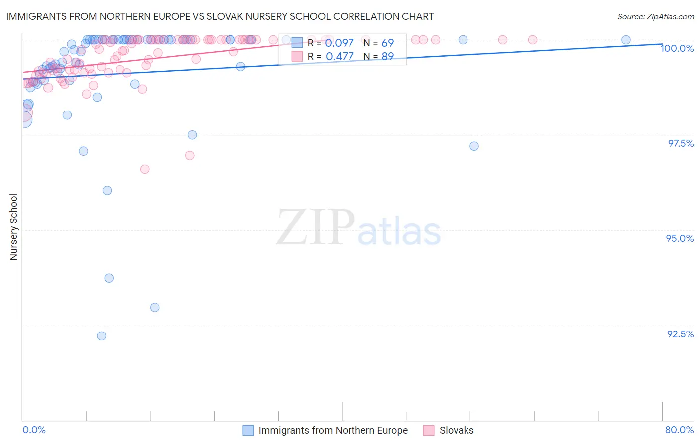 Immigrants from Northern Europe vs Slovak Nursery School