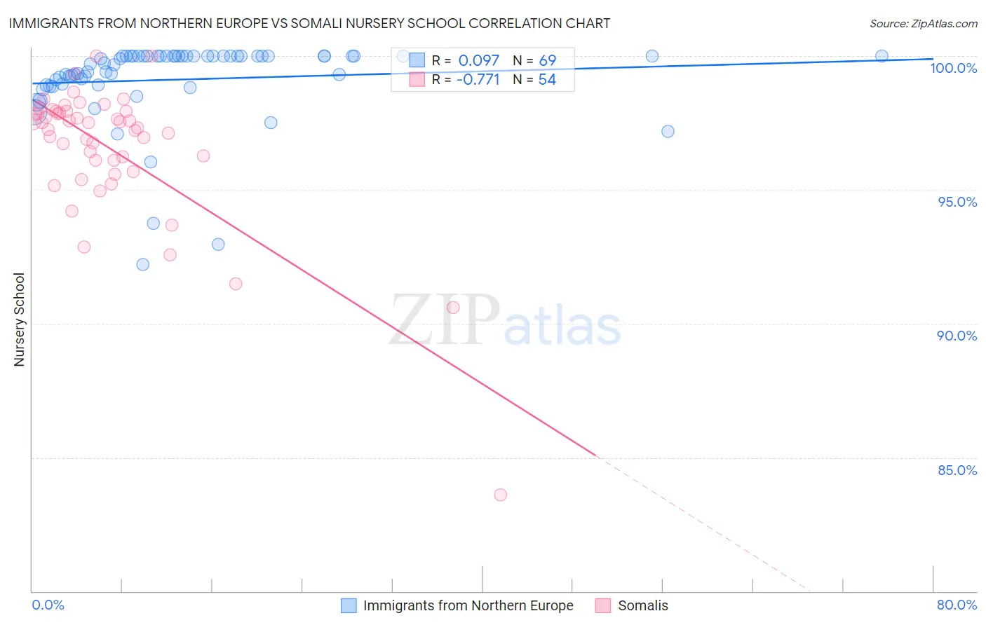 Immigrants from Northern Europe vs Somali Nursery School