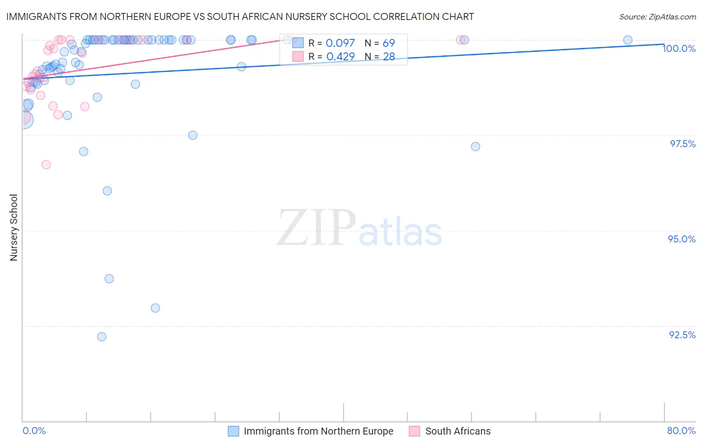 Immigrants from Northern Europe vs South African Nursery School