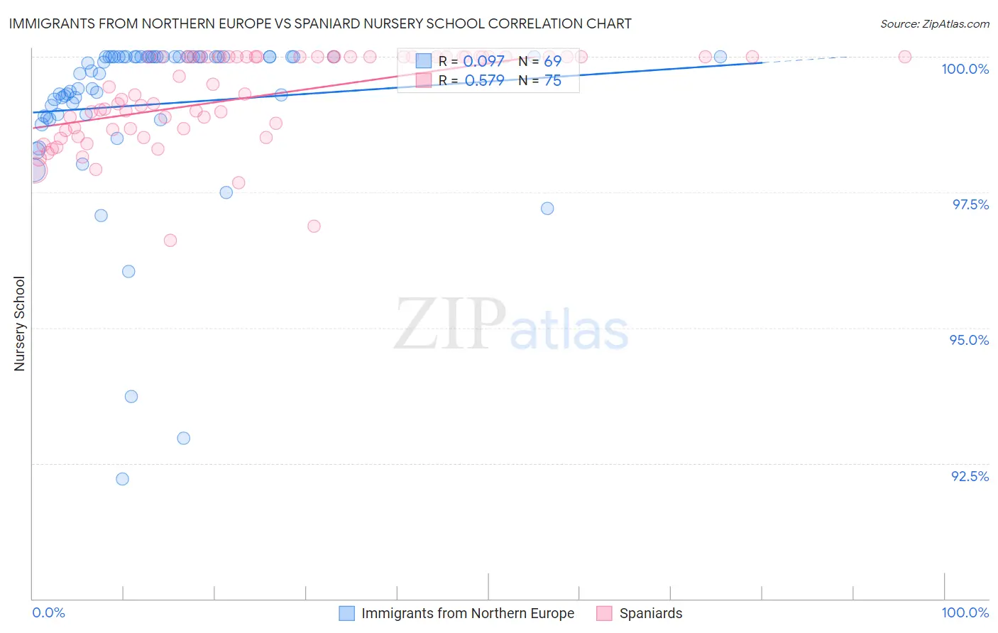 Immigrants from Northern Europe vs Spaniard Nursery School