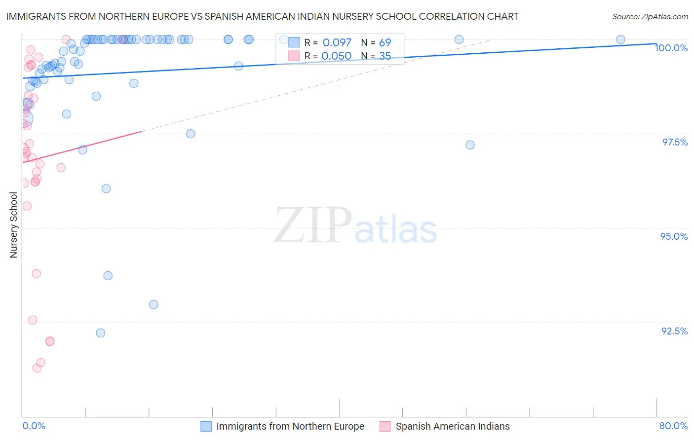 Immigrants from Northern Europe vs Spanish American Indian Nursery School