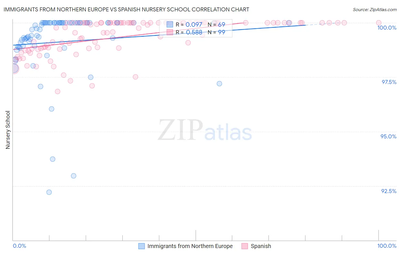 Immigrants from Northern Europe vs Spanish Nursery School