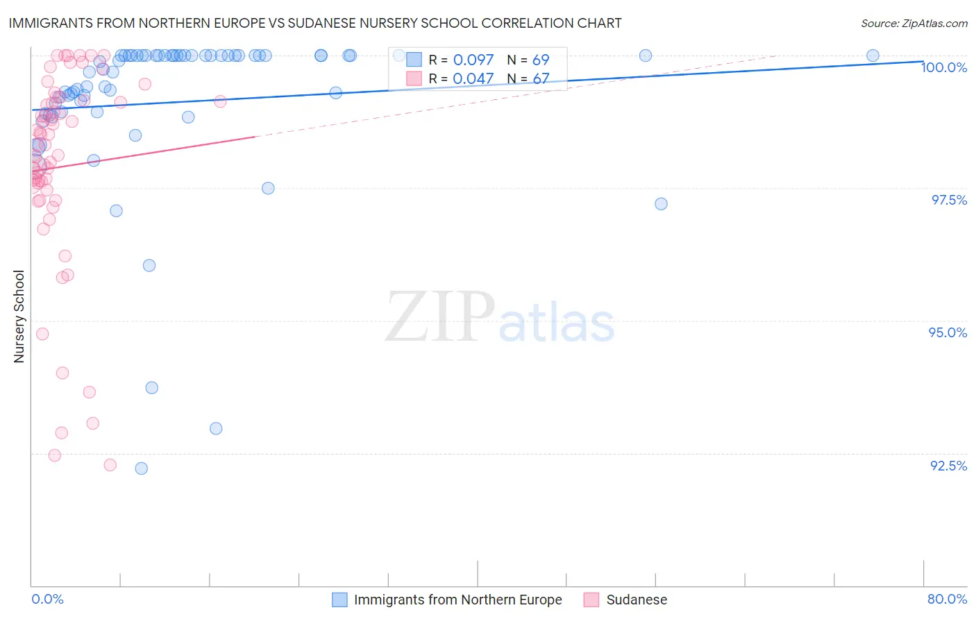 Immigrants from Northern Europe vs Sudanese Nursery School