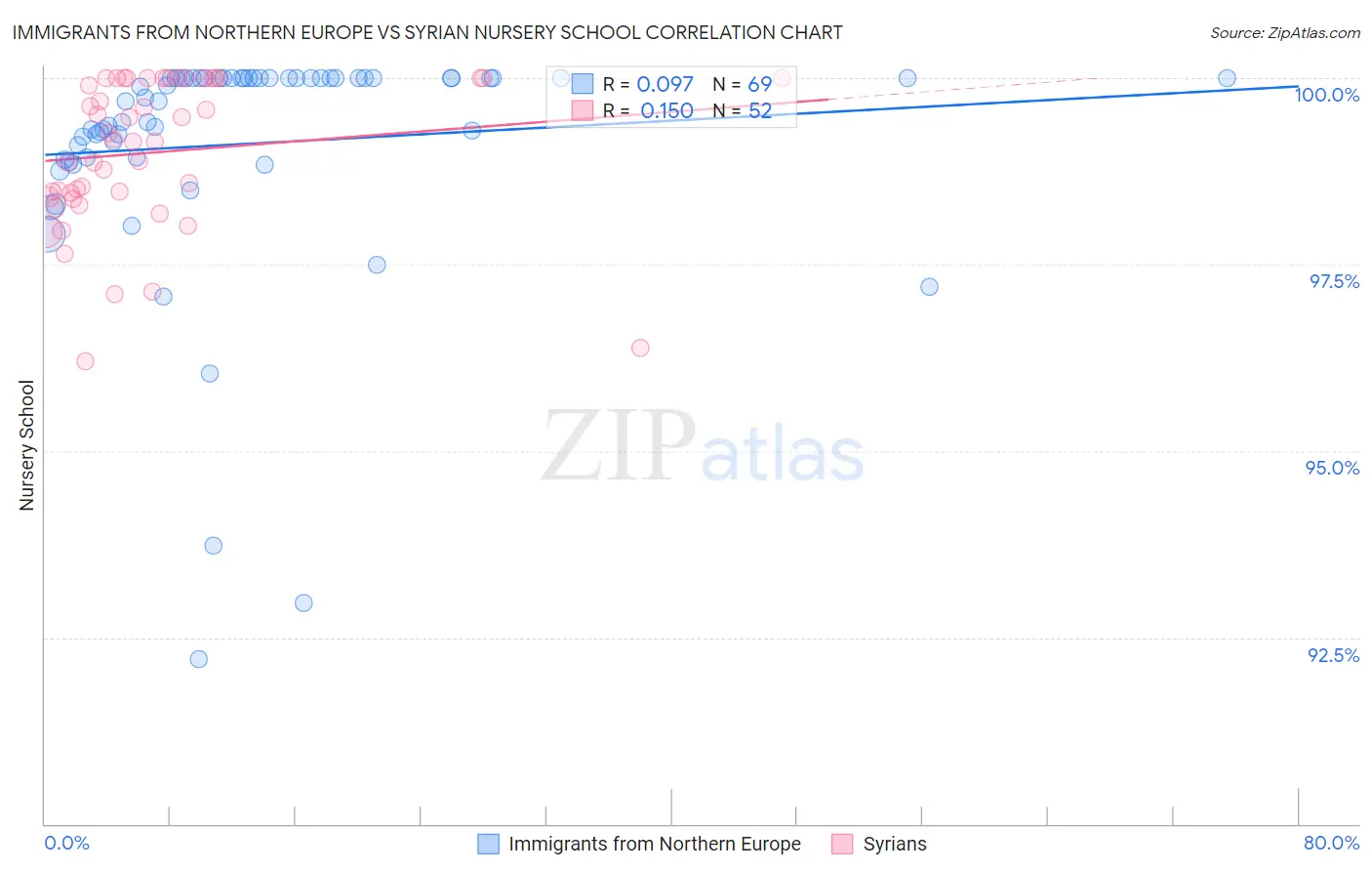 Immigrants from Northern Europe vs Syrian Nursery School