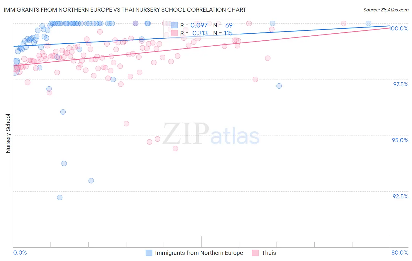 Immigrants from Northern Europe vs Thai Nursery School
