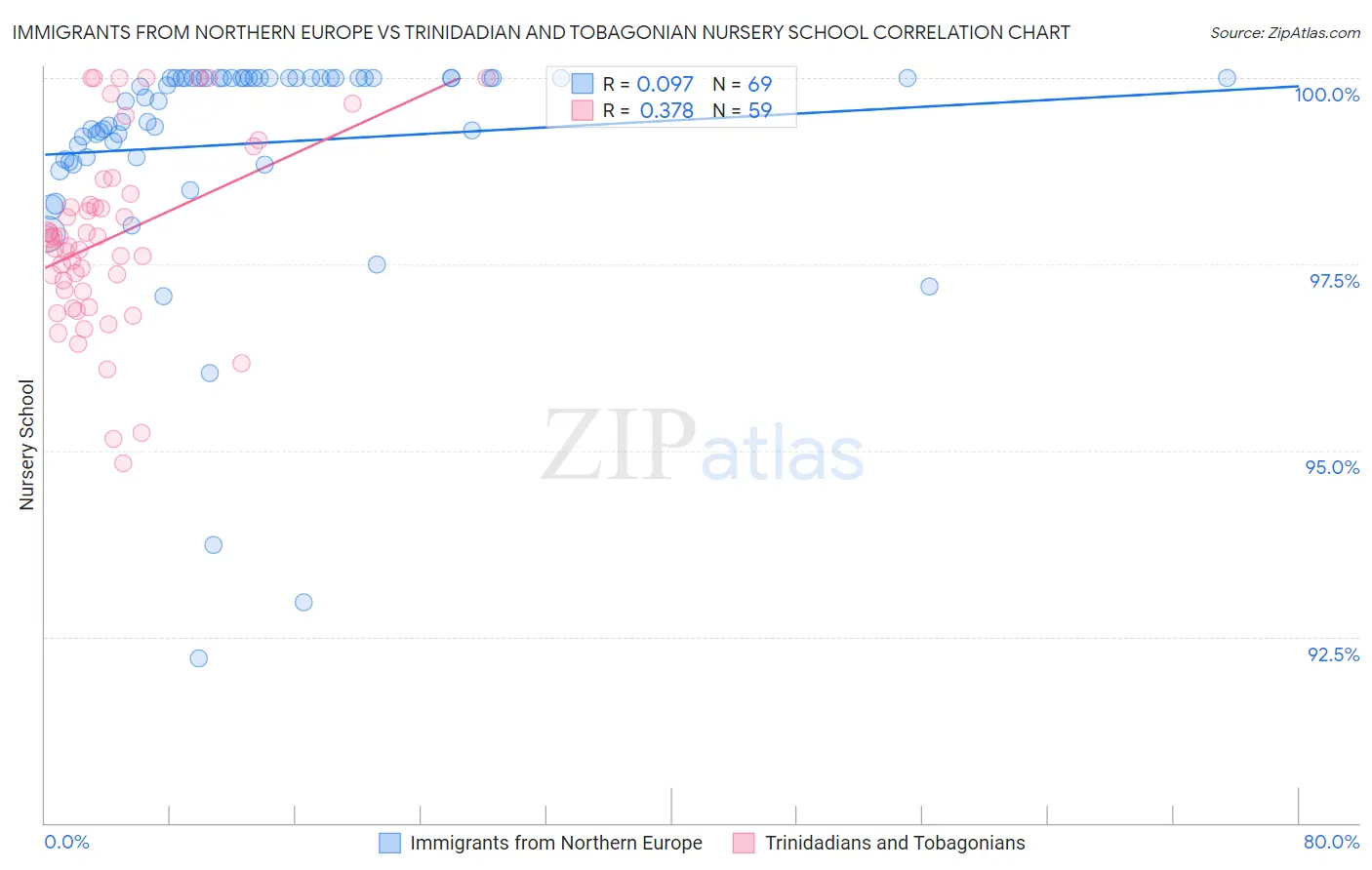 Immigrants from Northern Europe vs Trinidadian and Tobagonian Nursery School