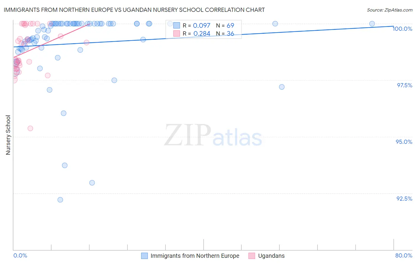 Immigrants from Northern Europe vs Ugandan Nursery School
