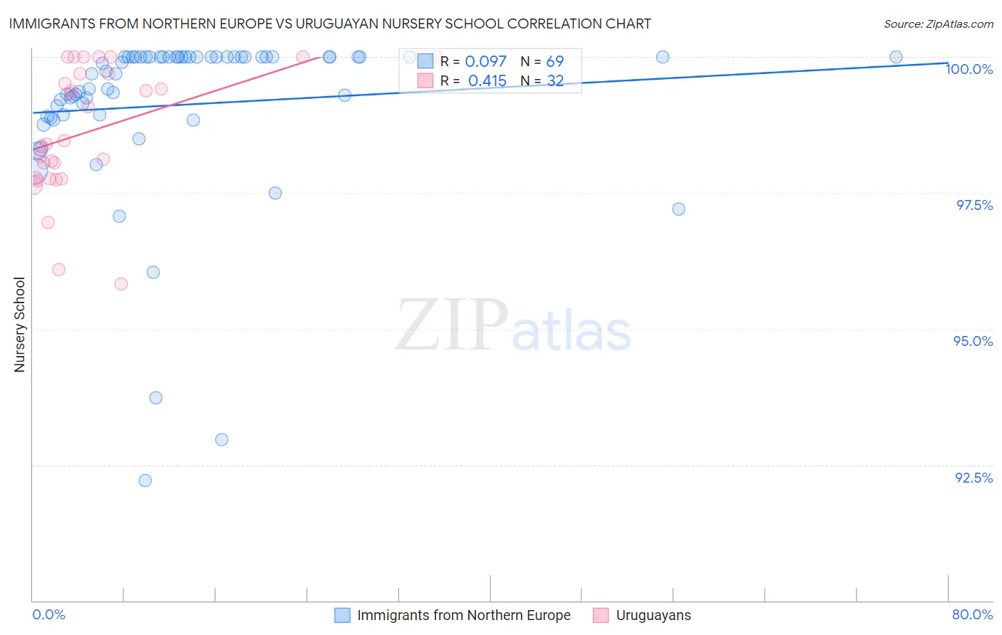 Immigrants from Northern Europe vs Uruguayan Nursery School