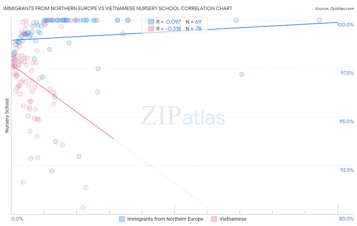 Immigrants from Northern Europe vs Vietnamese Nursery School