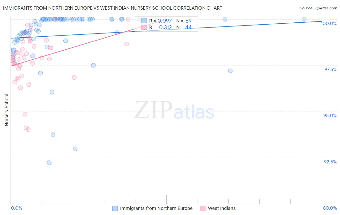 Immigrants from Northern Europe vs West Indian Nursery School