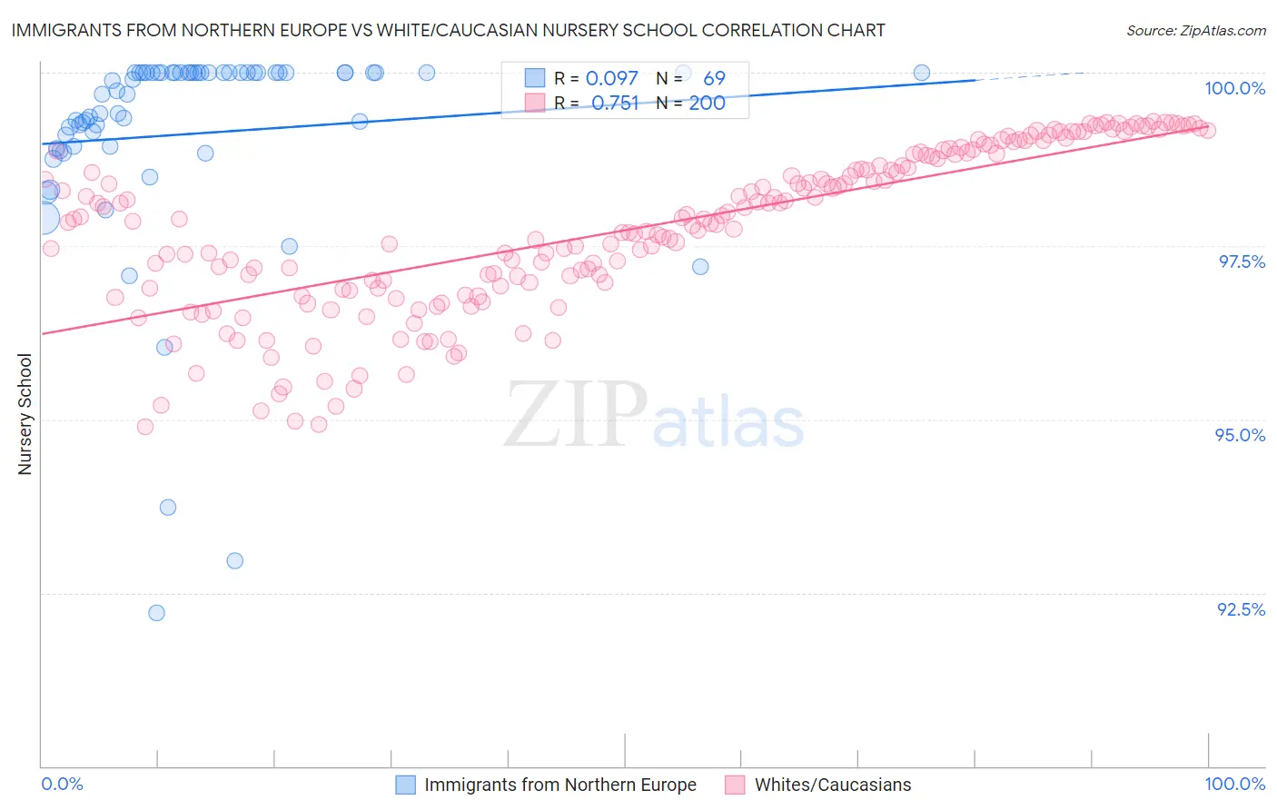 Immigrants from Northern Europe vs White/Caucasian Nursery School