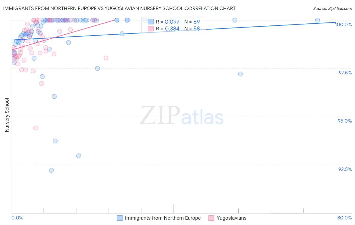 Immigrants from Northern Europe vs Yugoslavian Nursery School