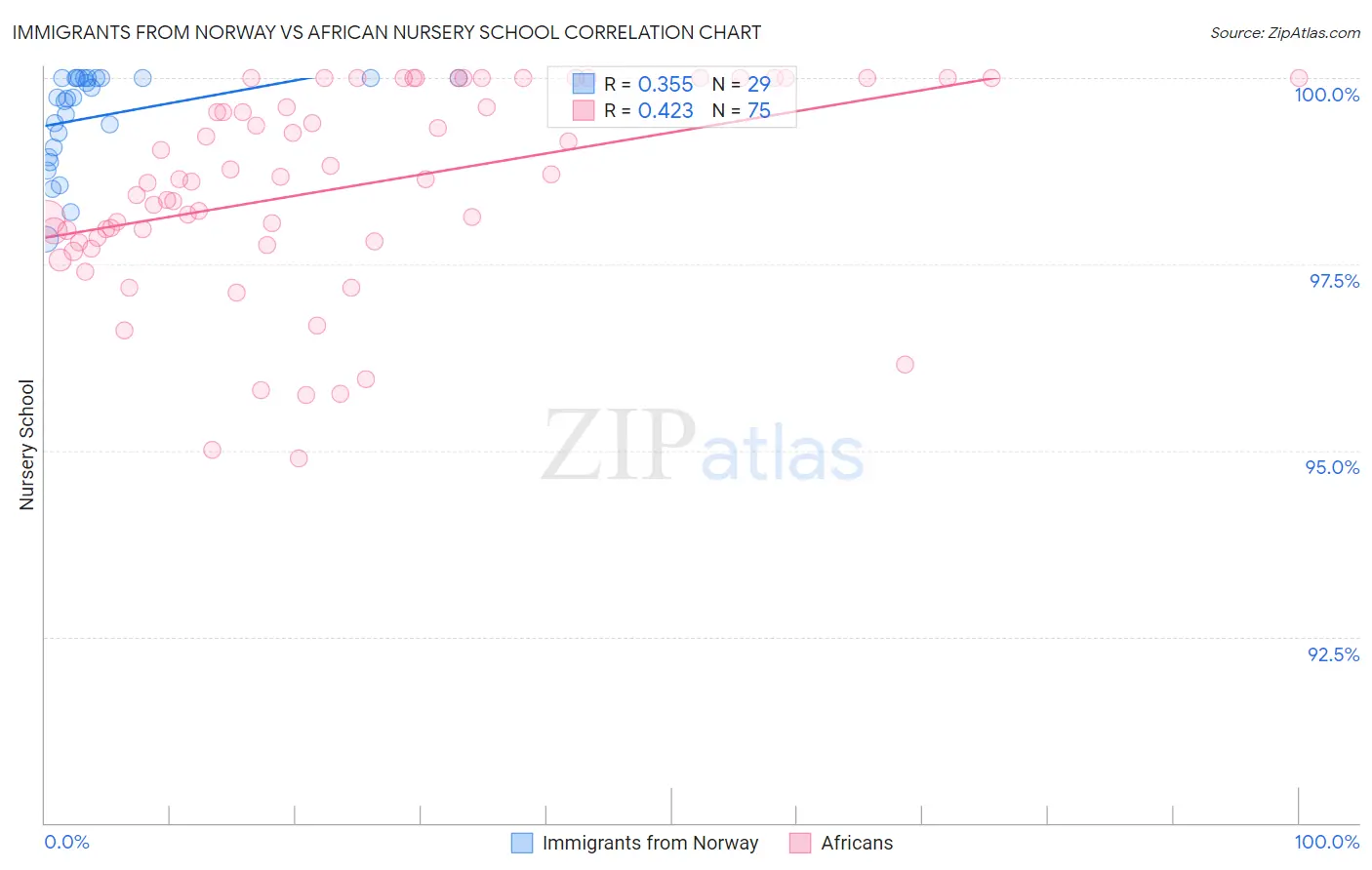 Immigrants from Norway vs African Nursery School