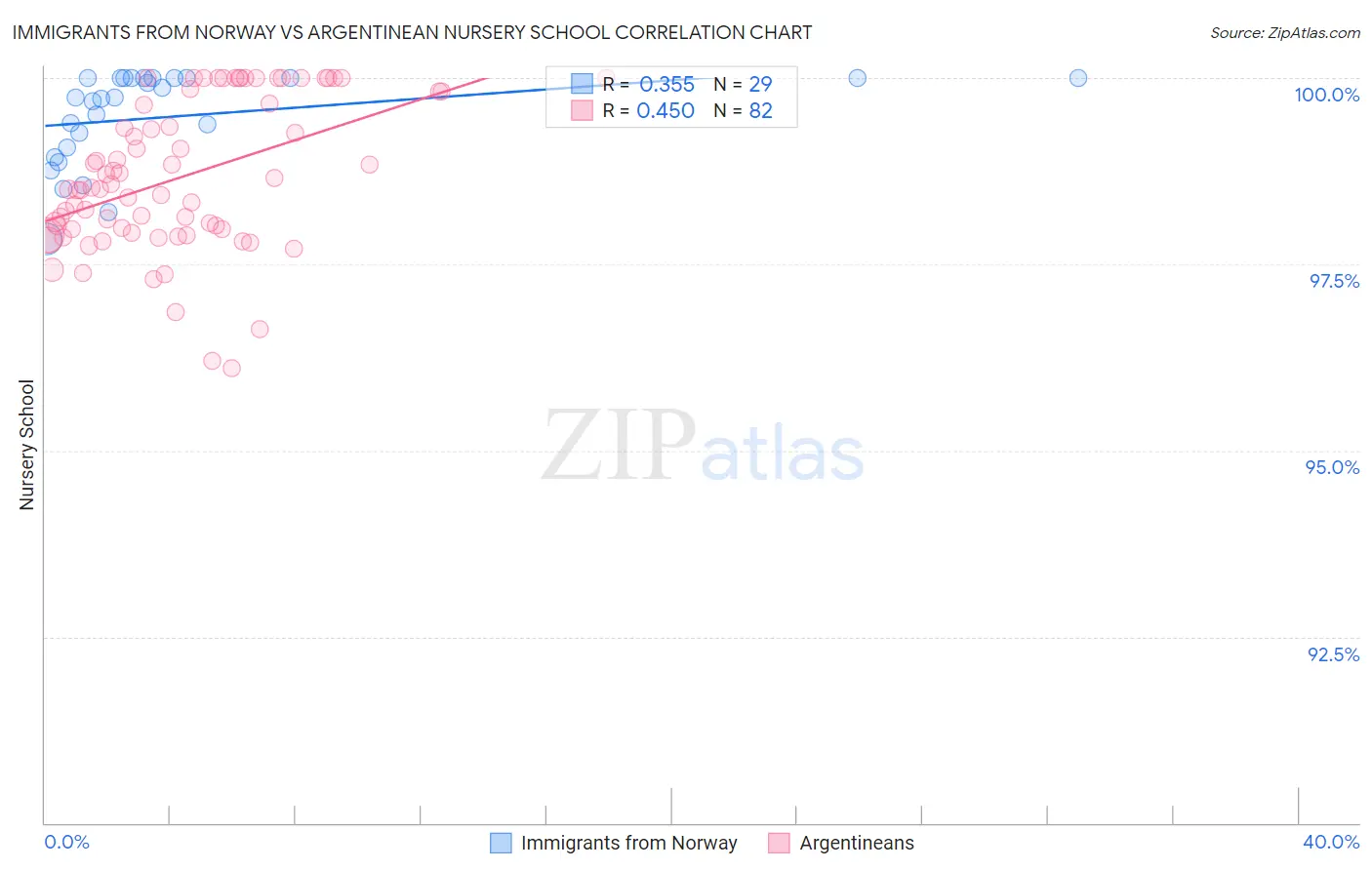 Immigrants from Norway vs Argentinean Nursery School