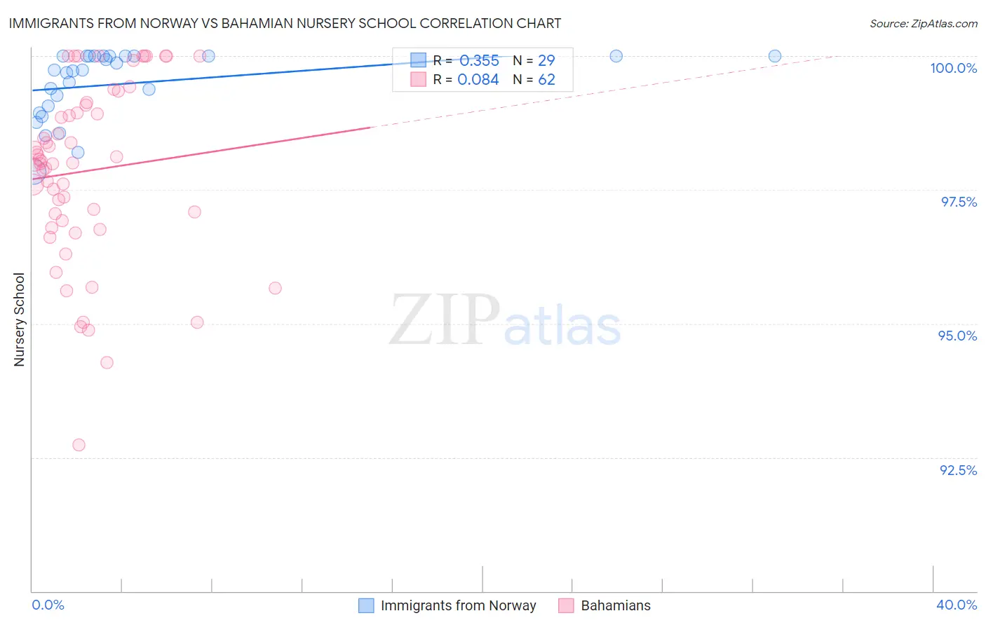 Immigrants from Norway vs Bahamian Nursery School
