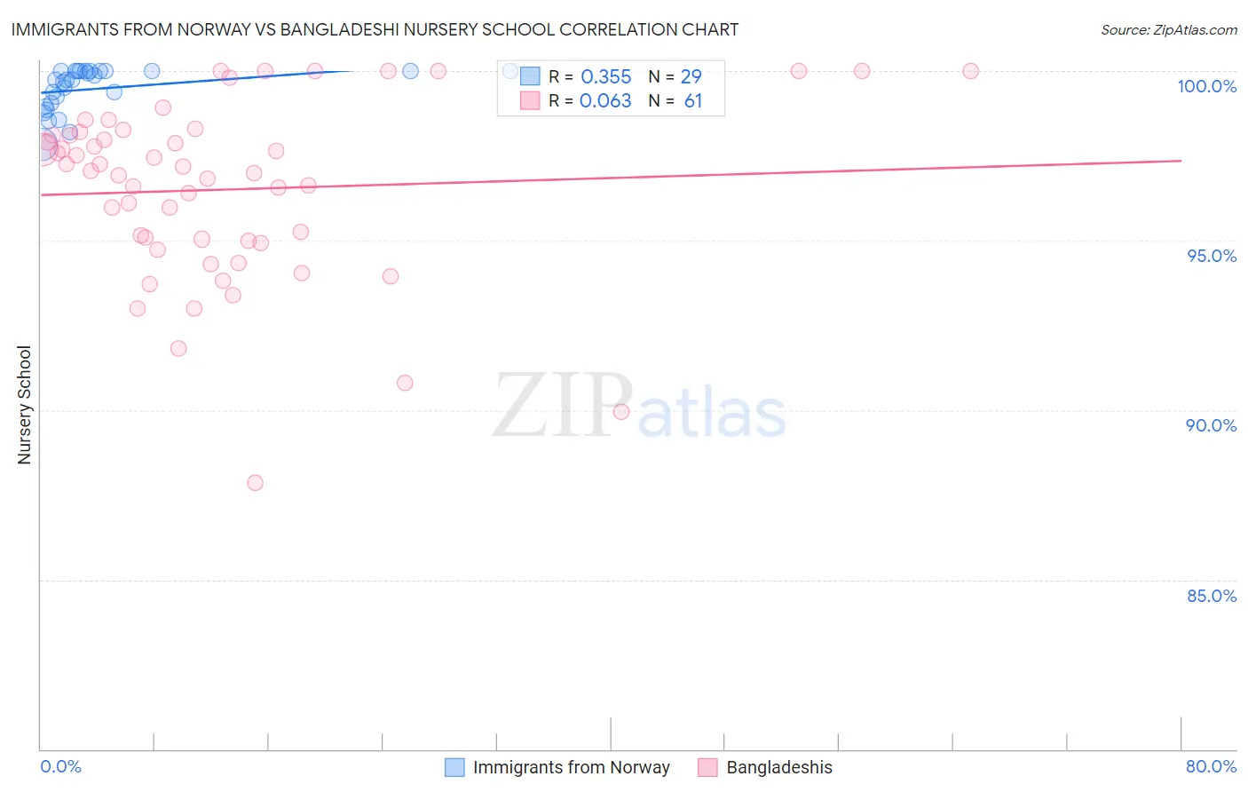 Immigrants from Norway vs Bangladeshi Nursery School