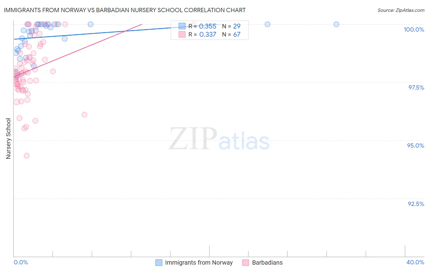 Immigrants from Norway vs Barbadian Nursery School