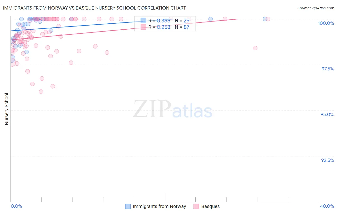 Immigrants from Norway vs Basque Nursery School