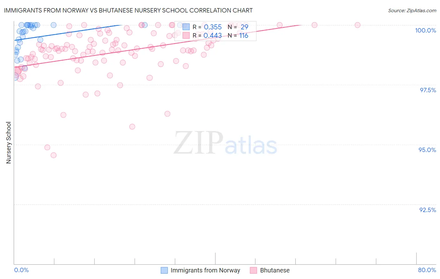 Immigrants from Norway vs Bhutanese Nursery School