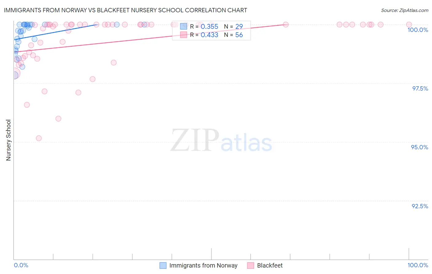Immigrants from Norway vs Blackfeet Nursery School
