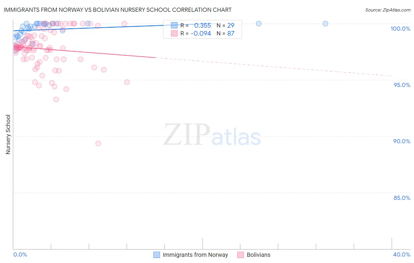 Immigrants from Norway vs Bolivian Nursery School