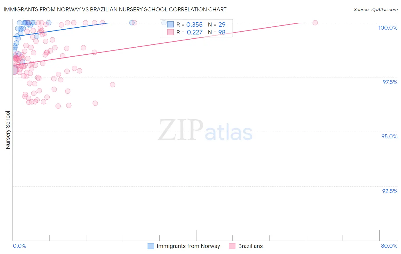 Immigrants from Norway vs Brazilian Nursery School