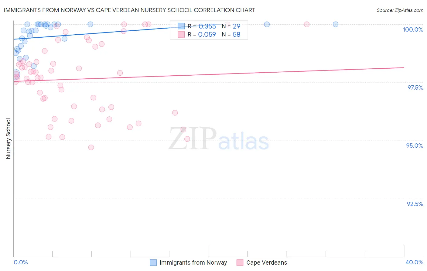 Immigrants from Norway vs Cape Verdean Nursery School