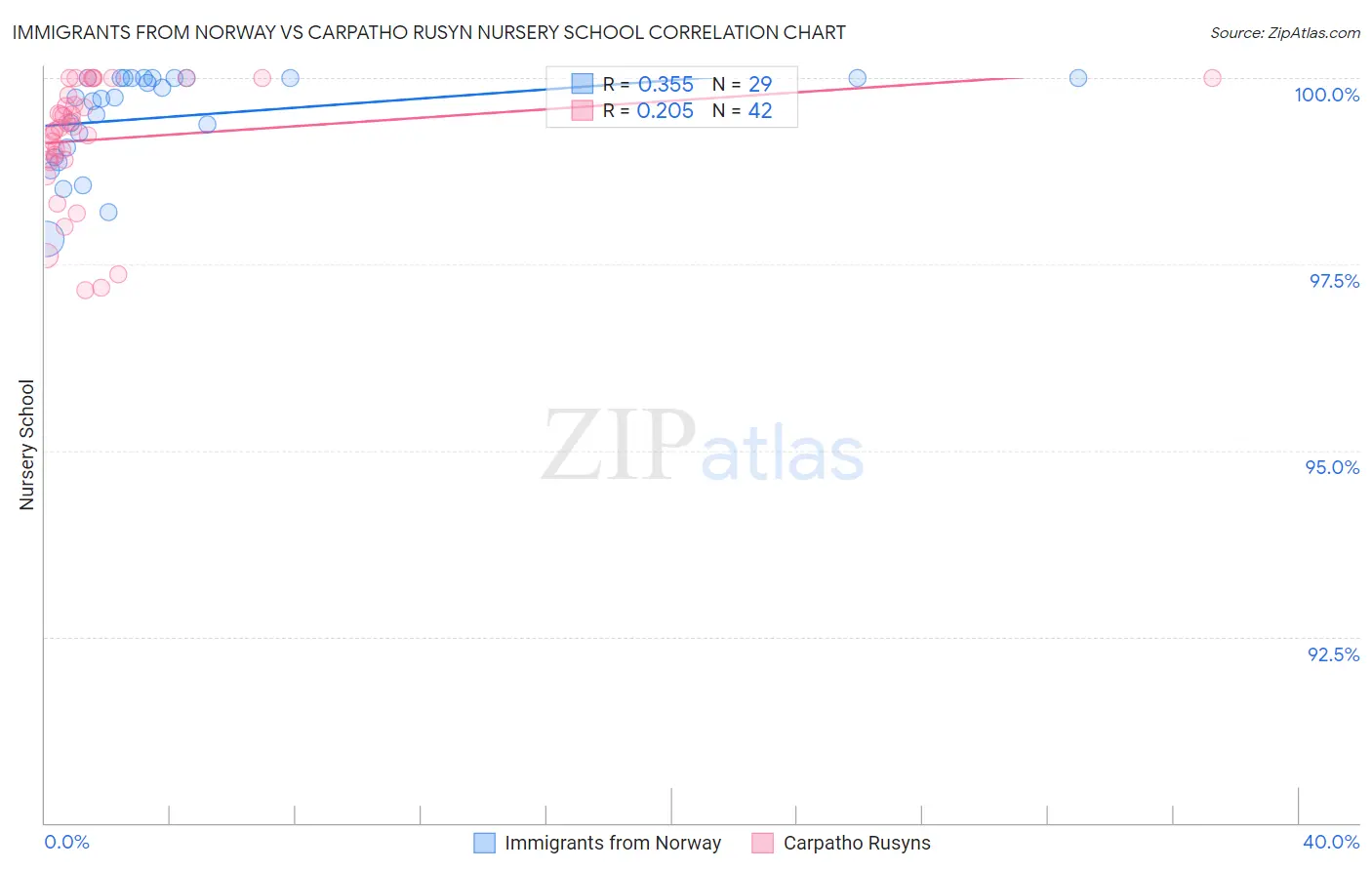 Immigrants from Norway vs Carpatho Rusyn Nursery School