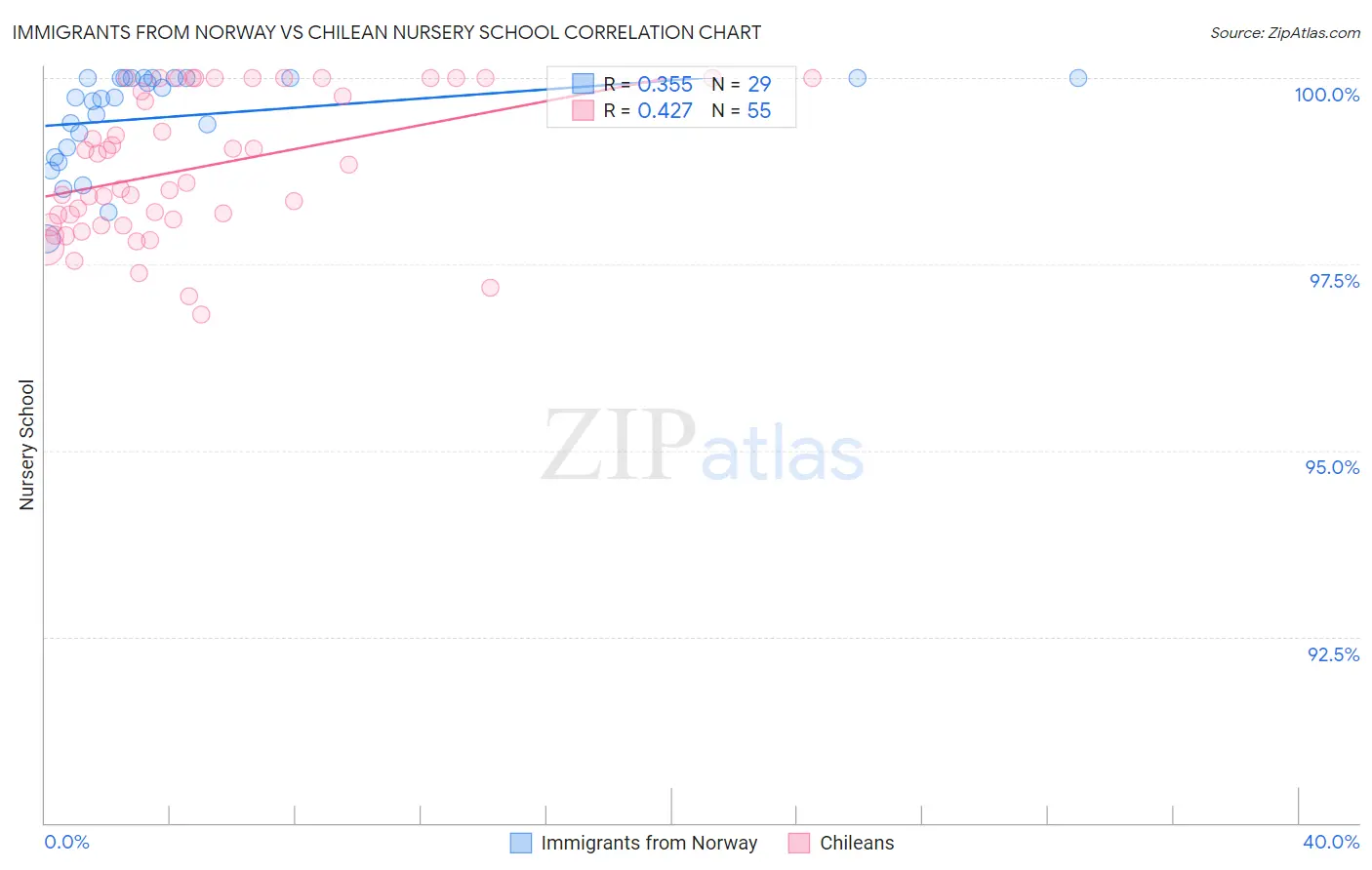 Immigrants from Norway vs Chilean Nursery School