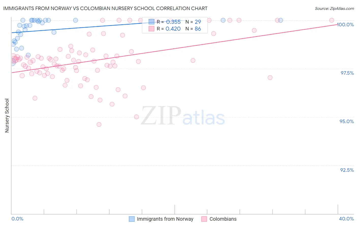 Immigrants from Norway vs Colombian Nursery School