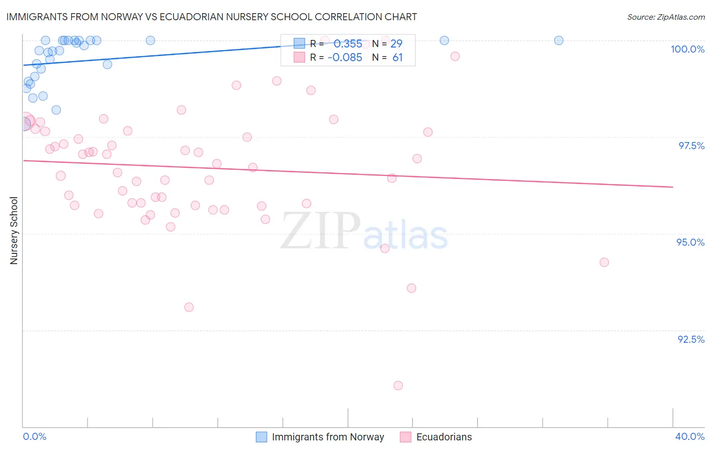 Immigrants from Norway vs Ecuadorian Nursery School