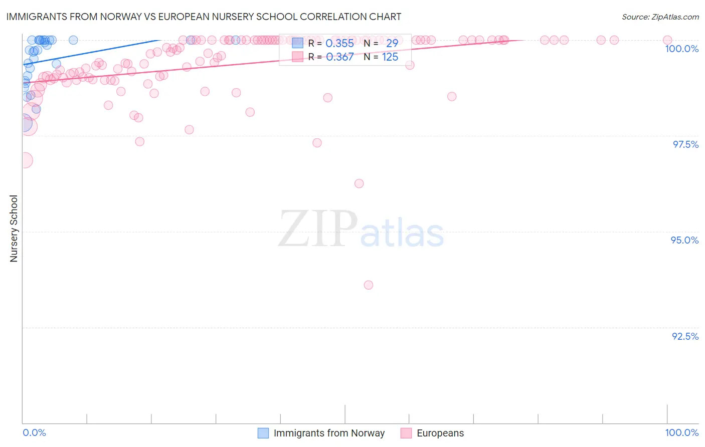 Immigrants from Norway vs European Nursery School