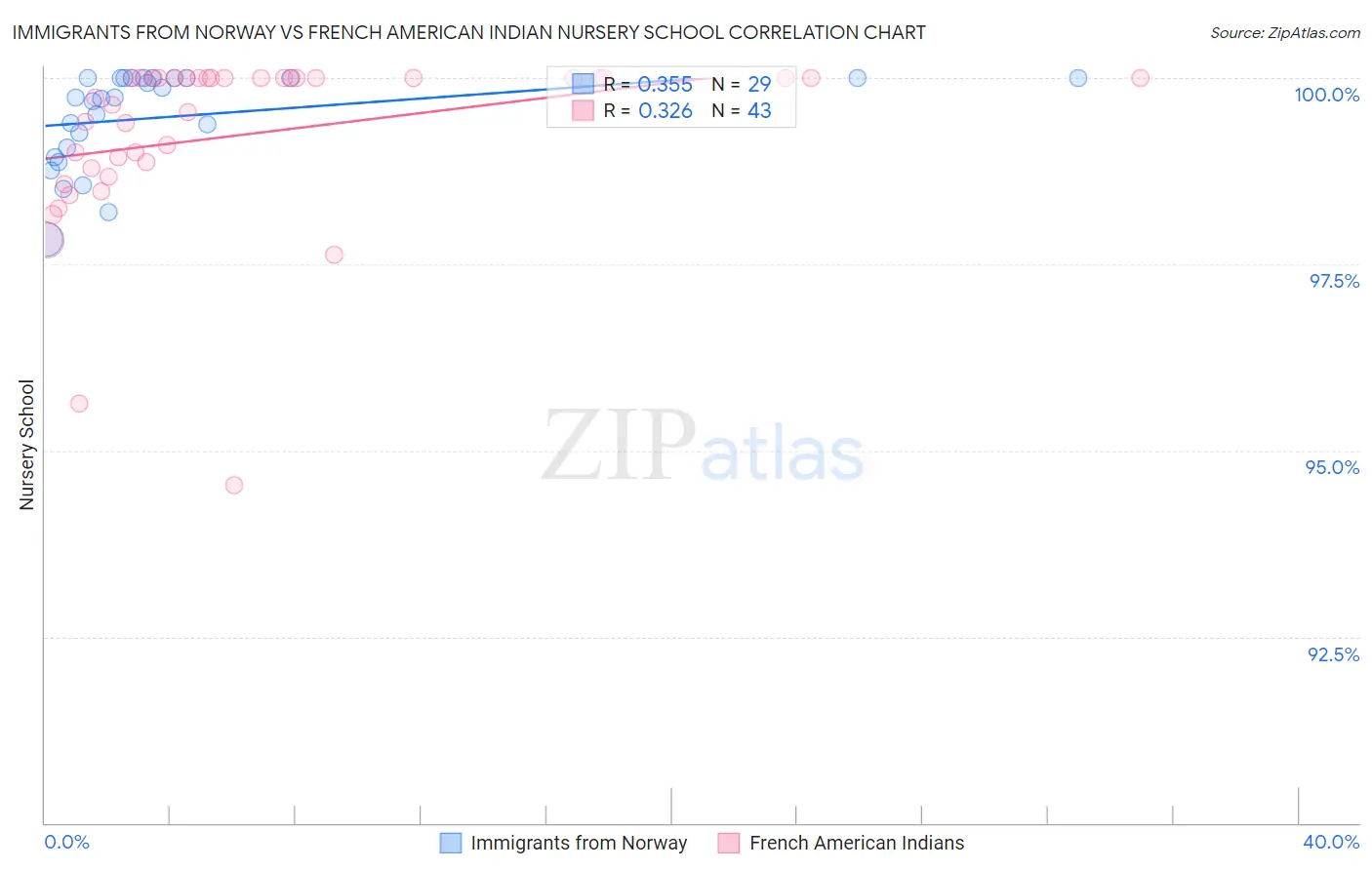 Immigrants from Norway vs French American Indian Nursery School