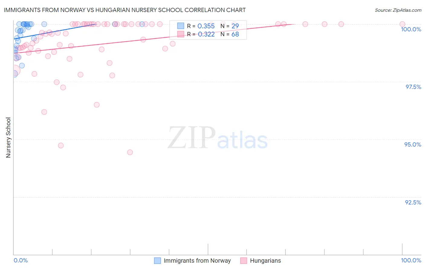 Immigrants from Norway vs Hungarian Nursery School