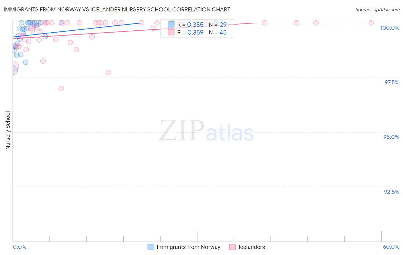 Immigrants from Norway vs Icelander Nursery School