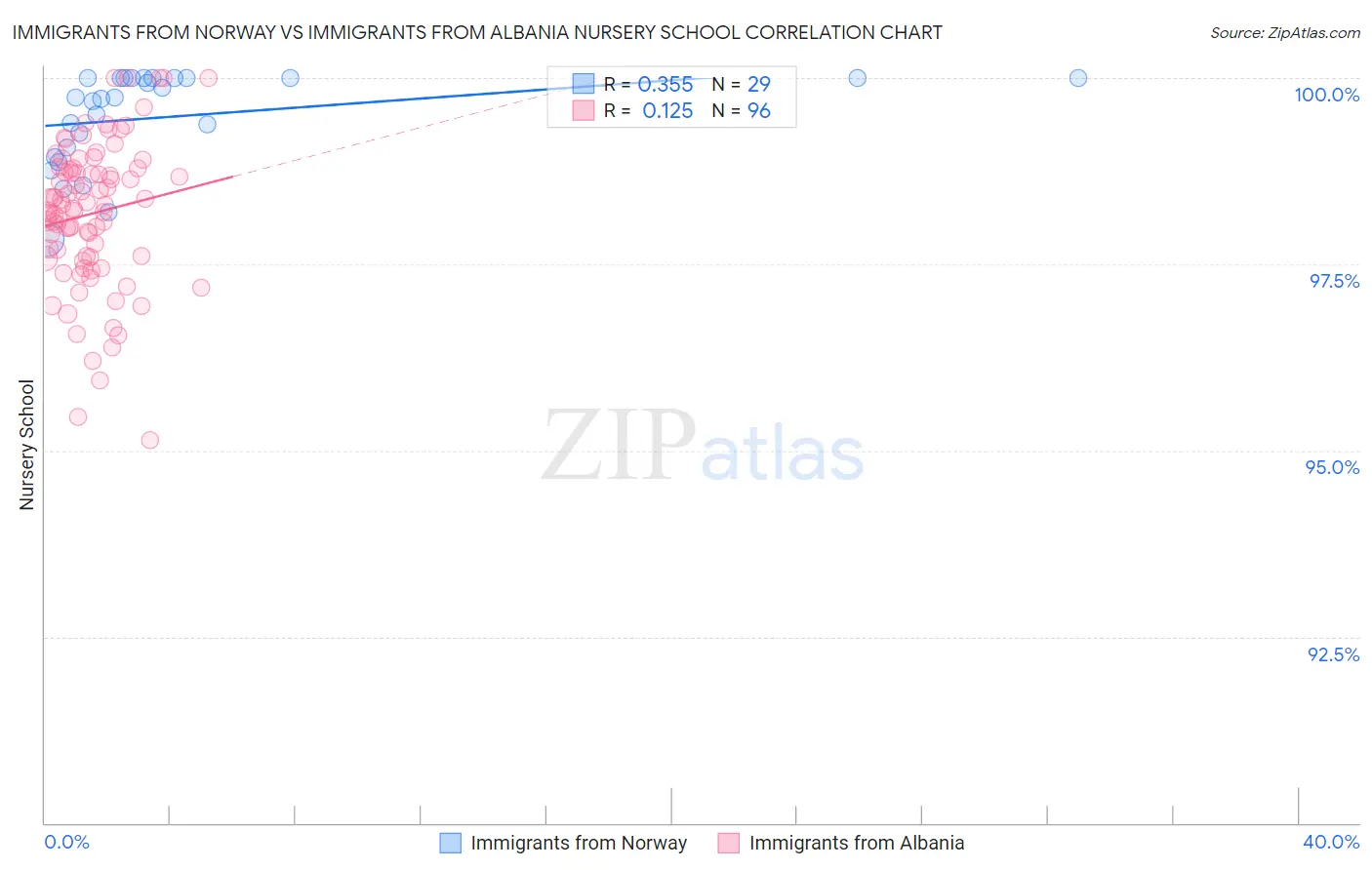 Immigrants from Norway vs Immigrants from Albania Nursery School