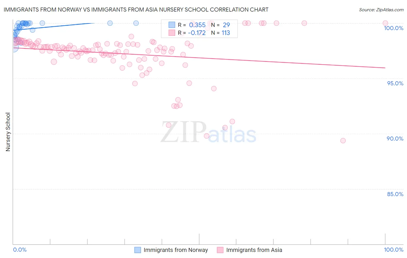 Immigrants from Norway vs Immigrants from Asia Nursery School