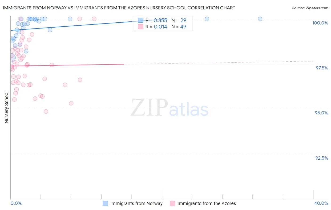 Immigrants from Norway vs Immigrants from the Azores Nursery School