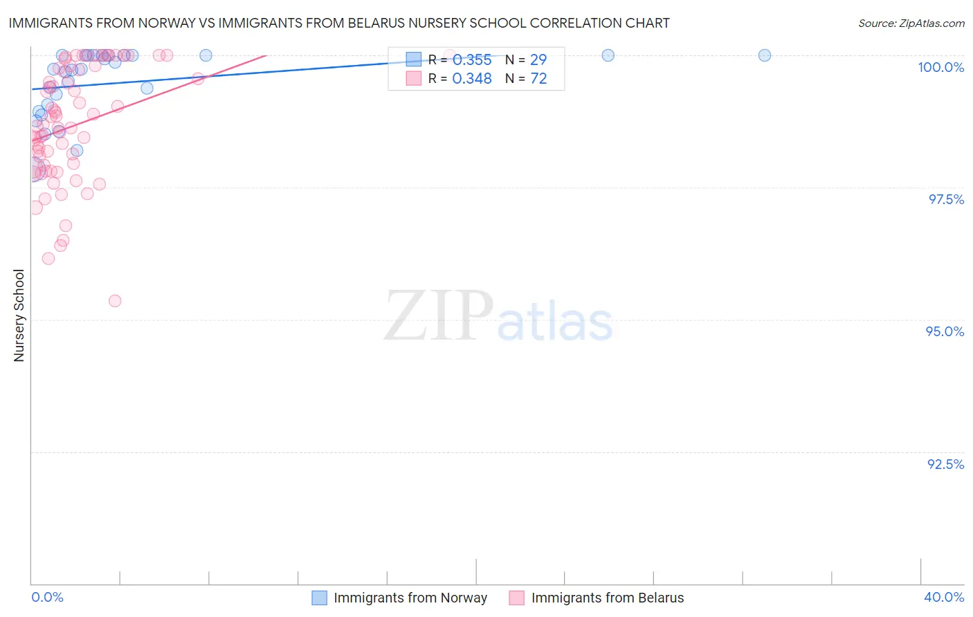 Immigrants from Norway vs Immigrants from Belarus Nursery School