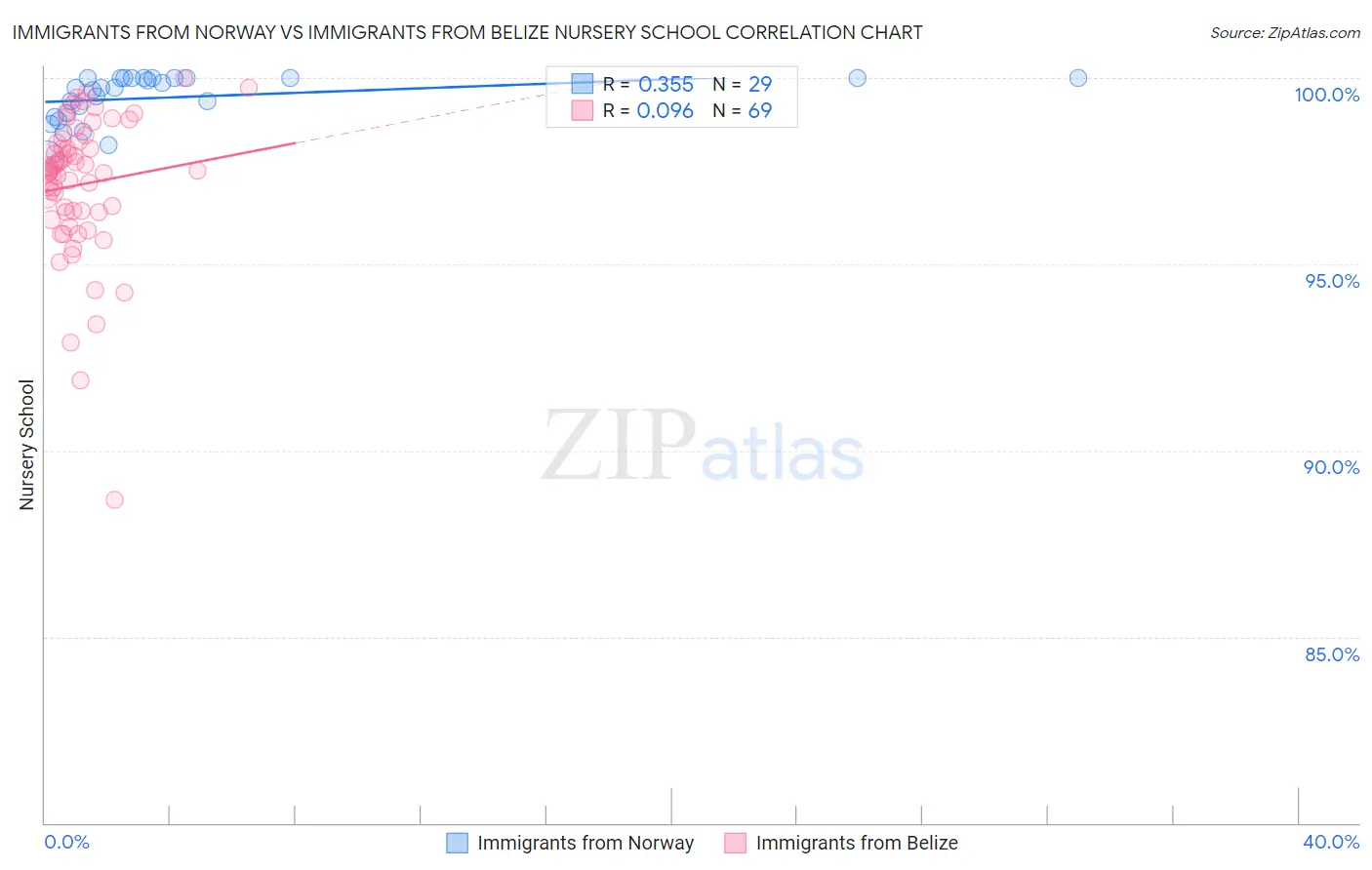 Immigrants from Norway vs Immigrants from Belize Nursery School