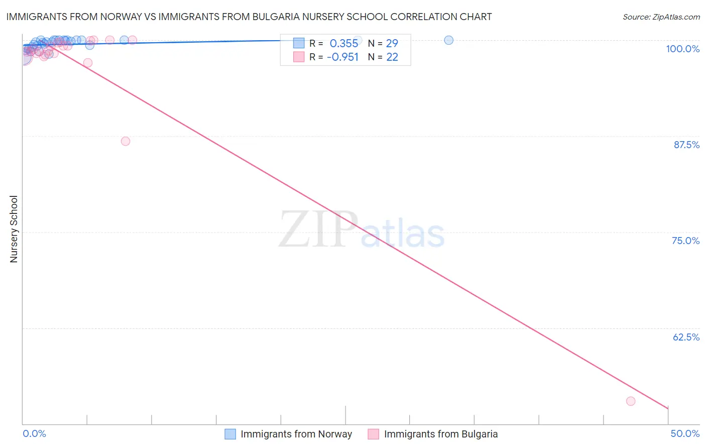 Immigrants from Norway vs Immigrants from Bulgaria Nursery School