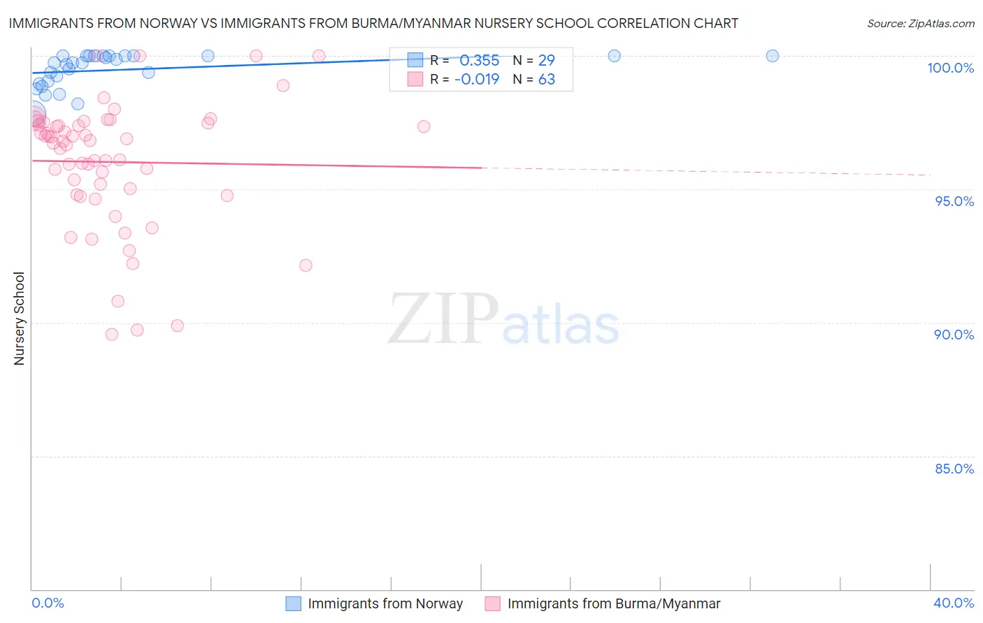 Immigrants from Norway vs Immigrants from Burma/Myanmar Nursery School
