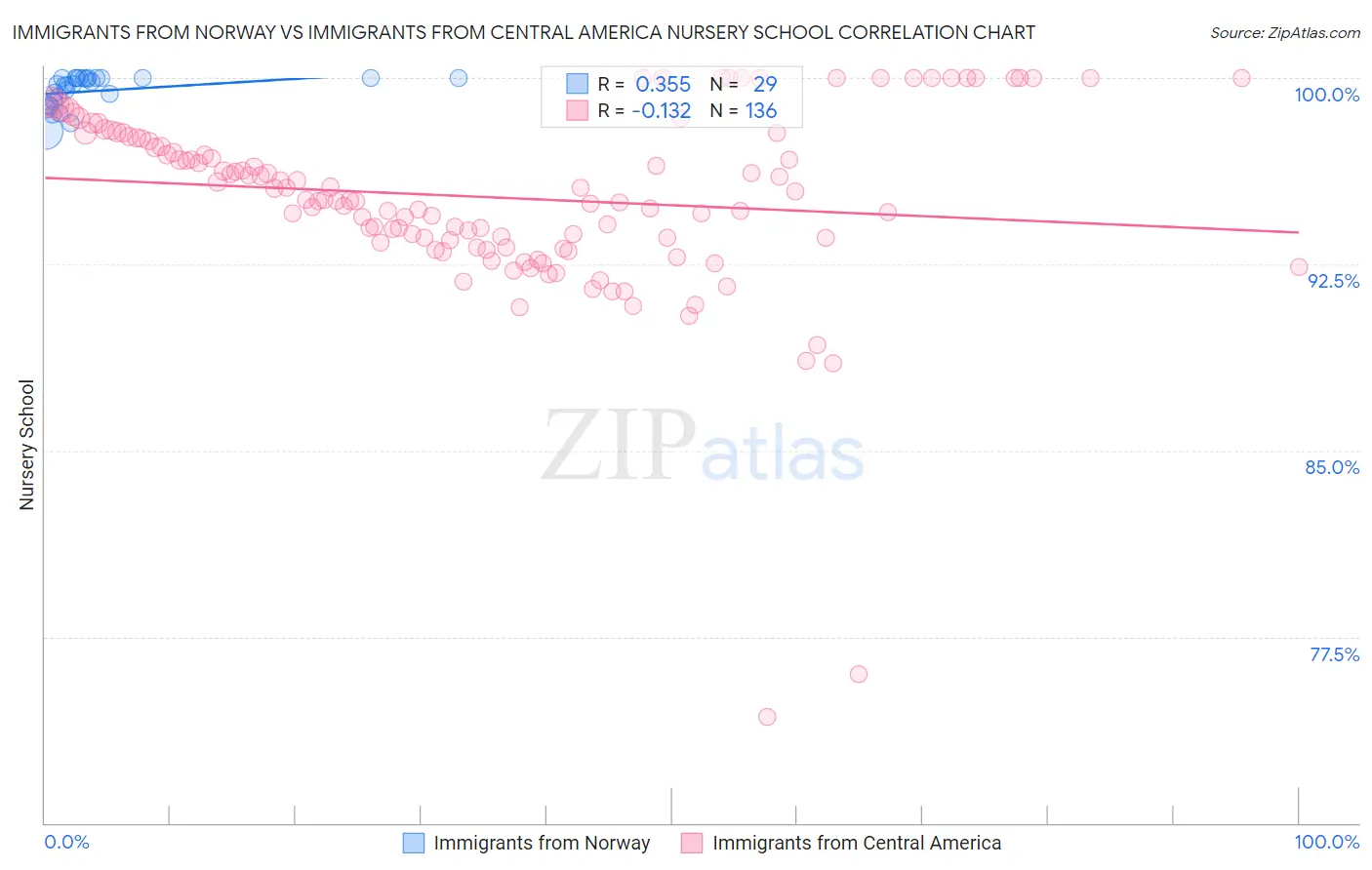 Immigrants from Norway vs Immigrants from Central America Nursery School