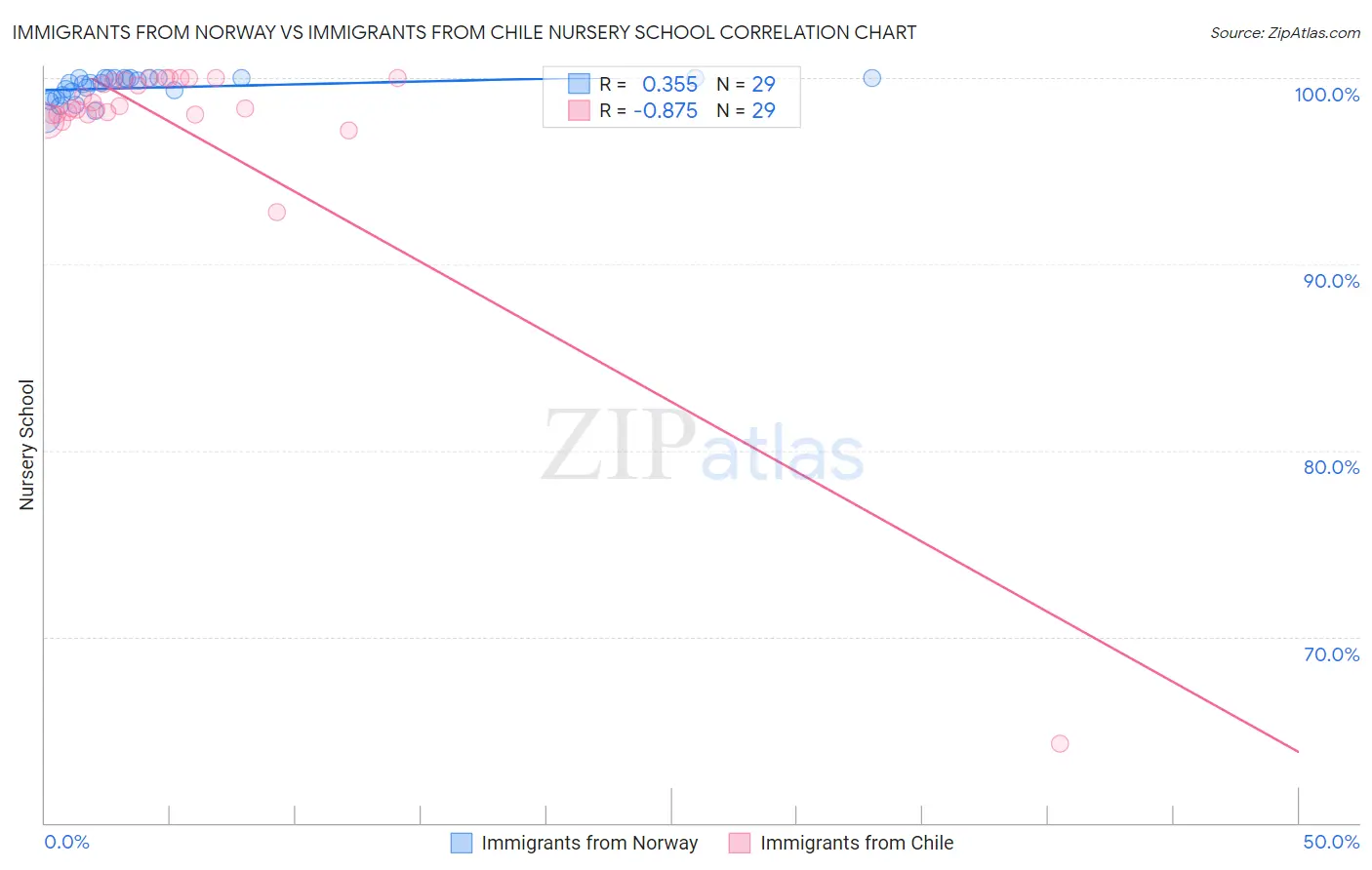 Immigrants from Norway vs Immigrants from Chile Nursery School