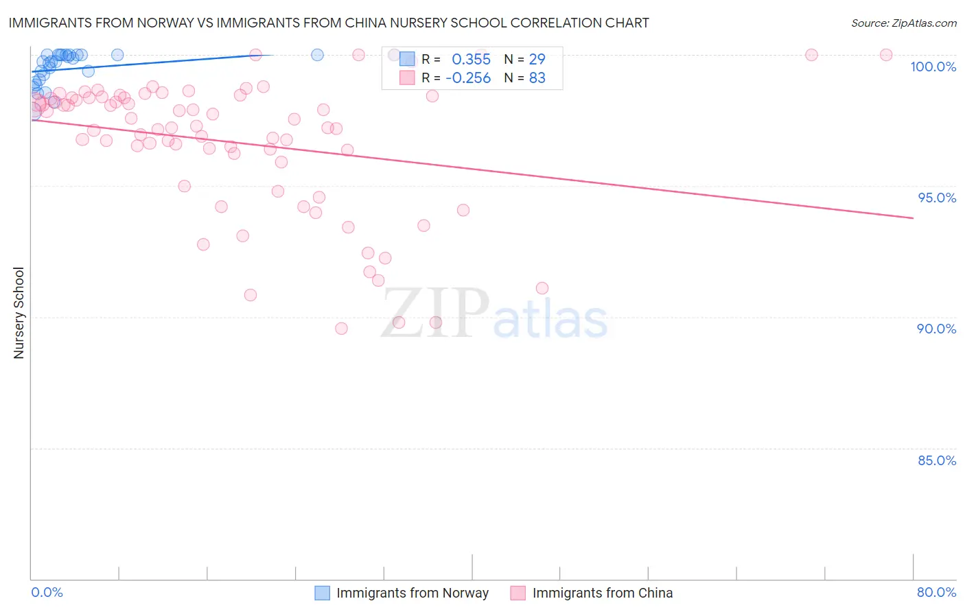 Immigrants from Norway vs Immigrants from China Nursery School