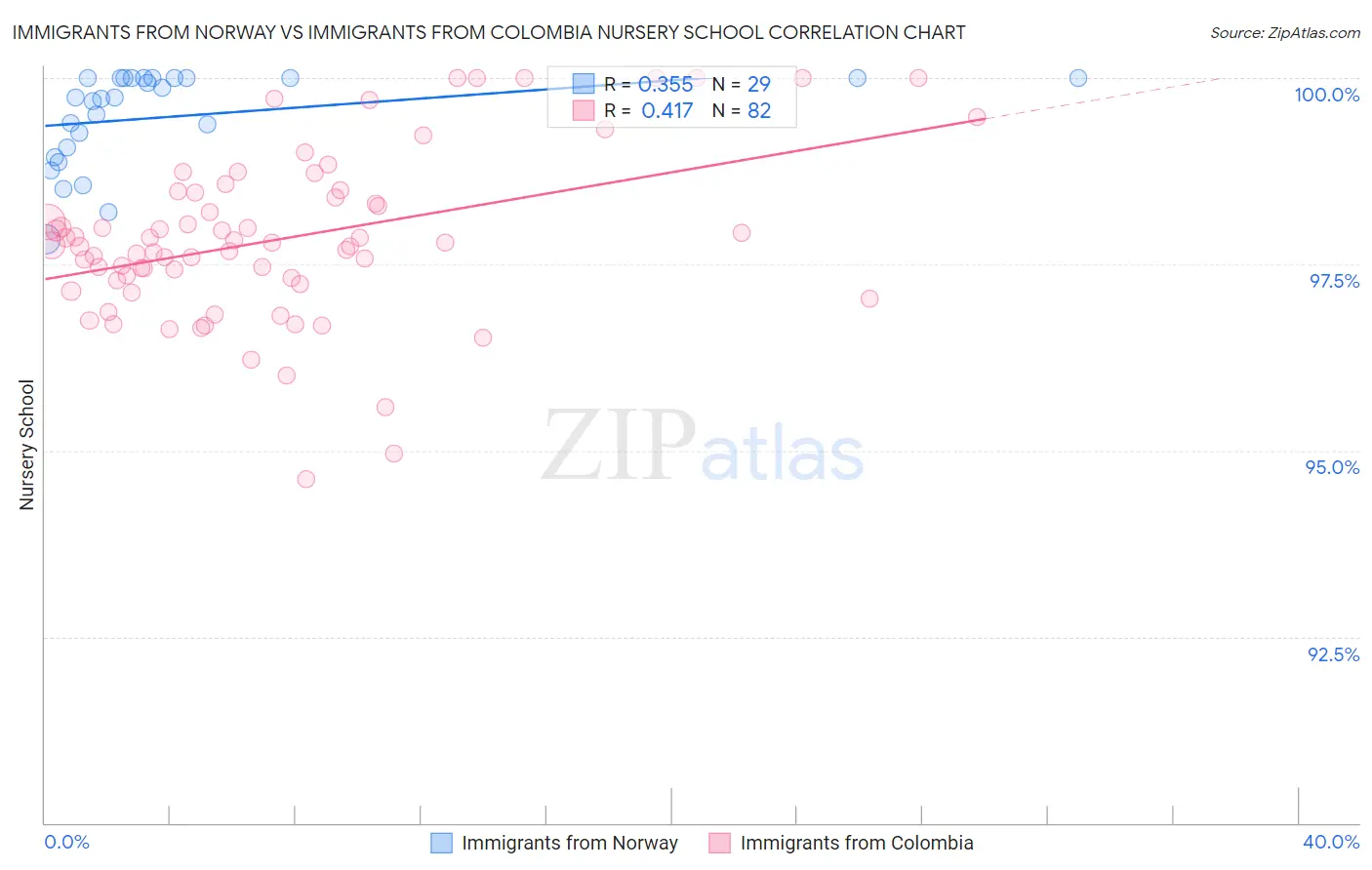 Immigrants from Norway vs Immigrants from Colombia Nursery School