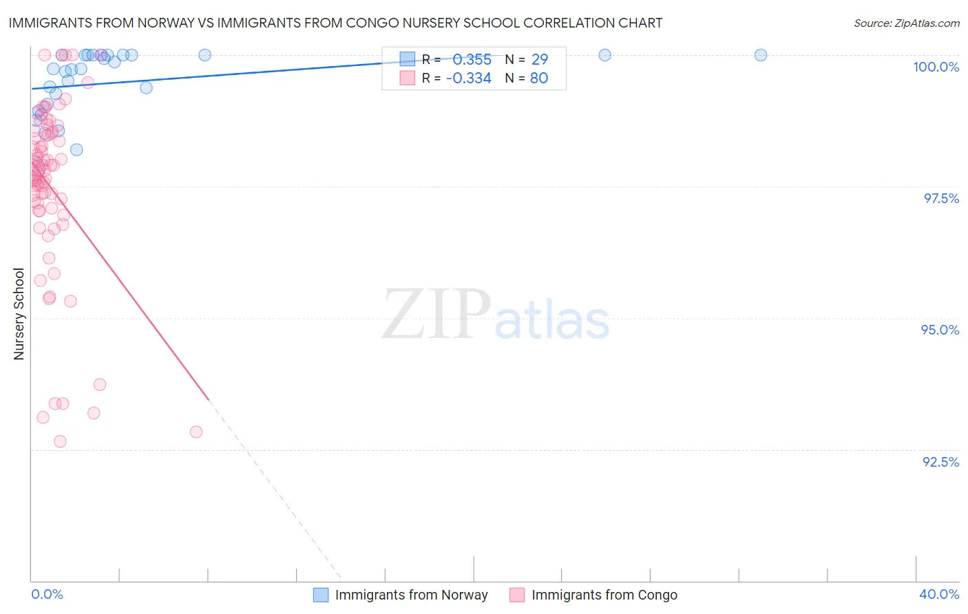 Immigrants from Norway vs Immigrants from Congo Nursery School