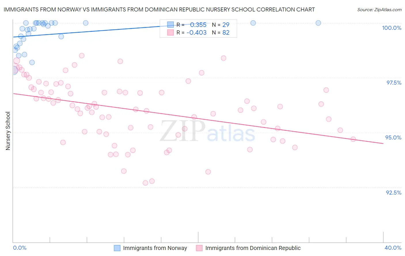 Immigrants from Norway vs Immigrants from Dominican Republic Nursery School