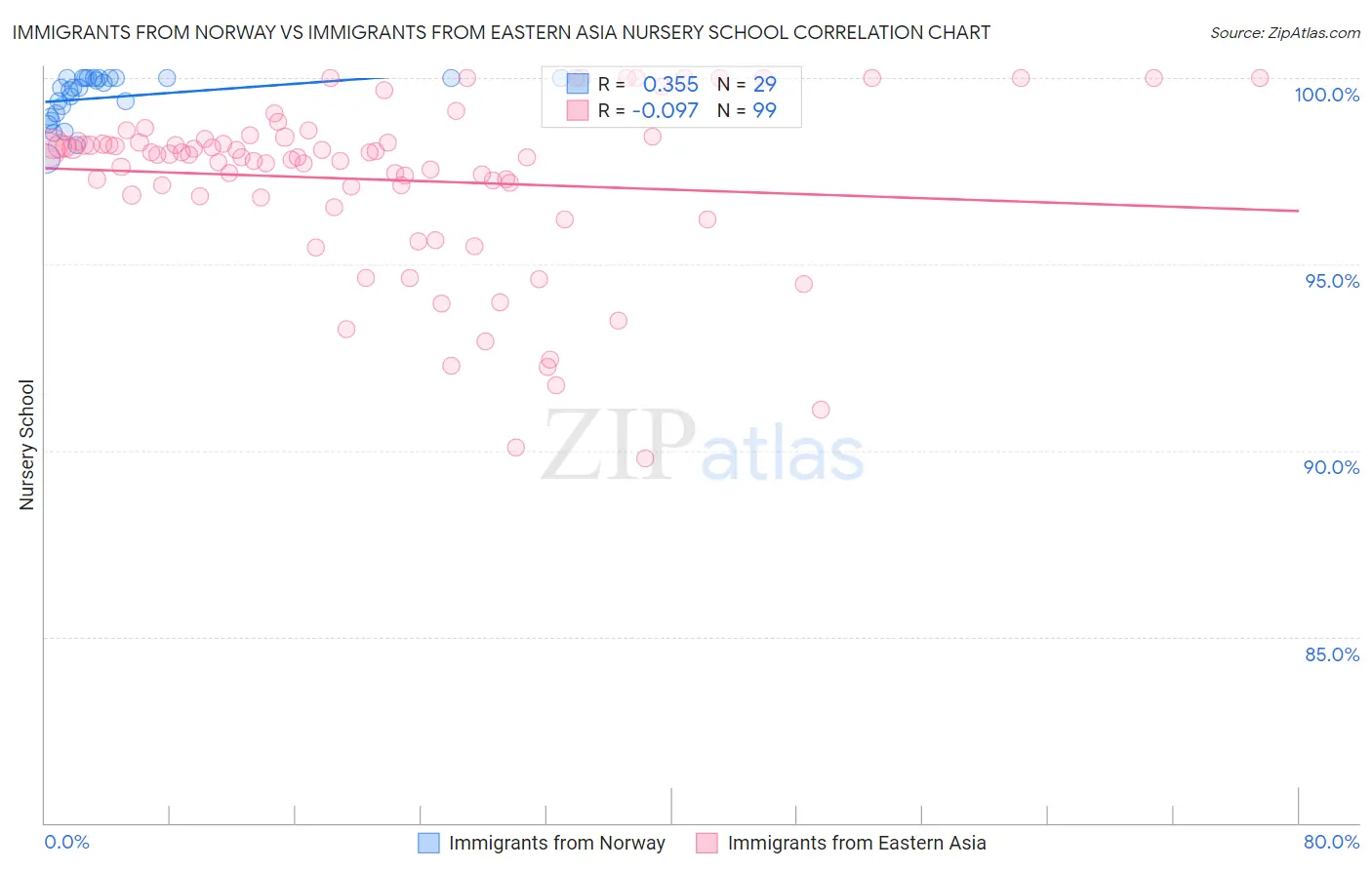 Immigrants from Norway vs Immigrants from Eastern Asia Nursery School